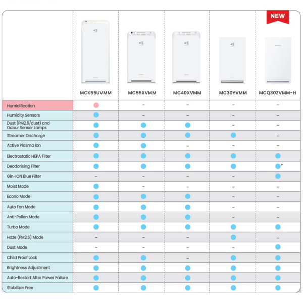 DAIKIN Streamer Air Purifier MC30YVMM | Powerful Effective Cleaner Air - Image 6