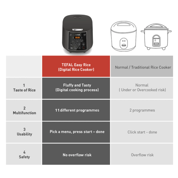 TEFAL 1.8L Easy Rice Fuzzy Plus Logic Rice Cooker RK736B (10 cups) | 11 Programs AI Smart Cooking - Image 6
