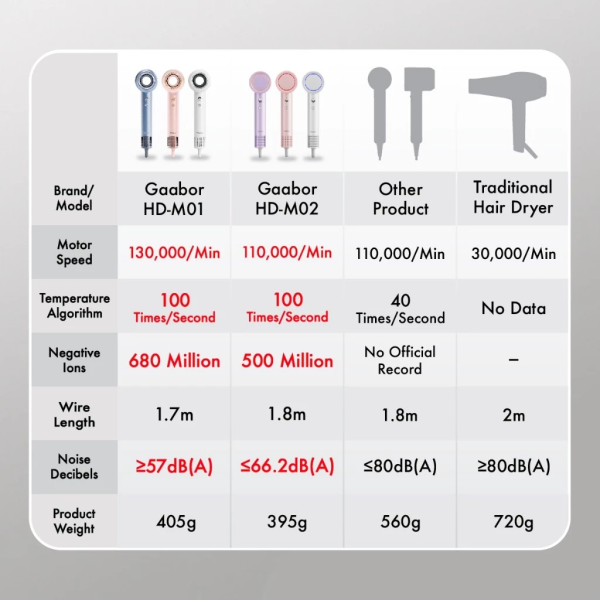GAABOR Wind Tunnel Hair Dryer HD-M01 (Random Color) | 1400W Scalp Care Anti-Frizz - Image 7