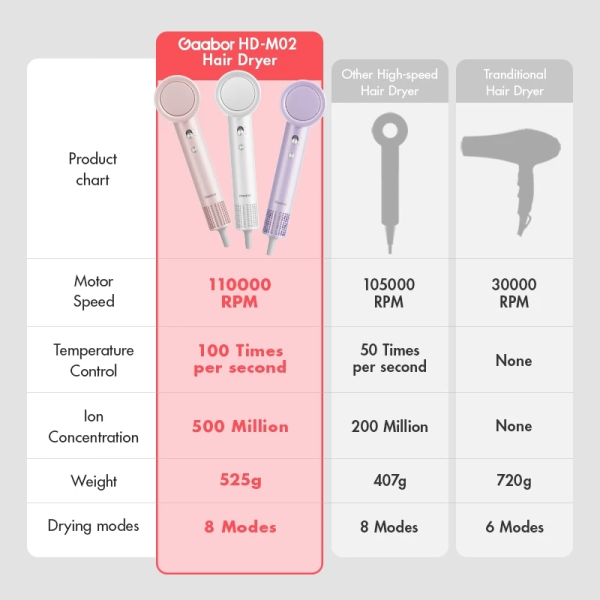 GAABOR Youth Hair Dryer HD-M02 (Random Color) | 1400W Hair Care Fast Drying - Image 5