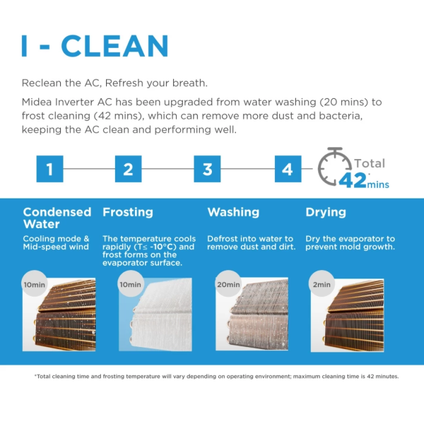 MIDEA 1.5HP Inverter Air Conditioner Celest Pro MSCEB-13CRFN8 | 5 Star Energy Efficient - Image 5
